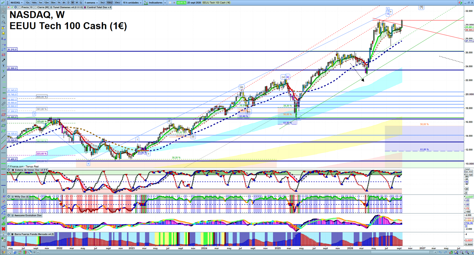 Nasdaq weekly technical analysis chart reviewing price action, trend context and market structure